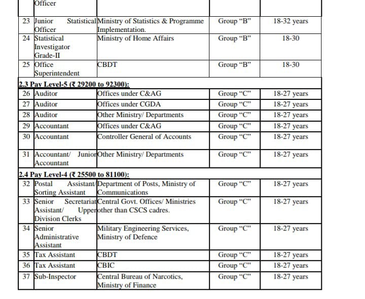 SSC CGL Recruitment 2025