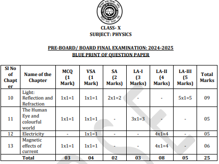 TBSE Class 10 Physics Pre-Board & Board Final Exam Blue Print of question Paper 2025-26