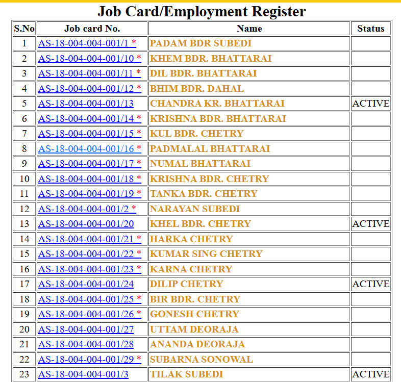 Job Card Assam List 2025